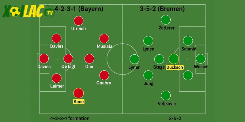 Sơ đồ 4-2-3-1 (Bayern) và 3-5-2 (Bremen), highlight Kane và Ducksch.