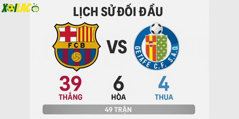 Lịch sử đối đầu Barcelona vs Getafe – Barca thống trị tuyệt đối. Lịch sử đối đầu Barcelona vs Getafe – Barca thống trị tuyệt đối.